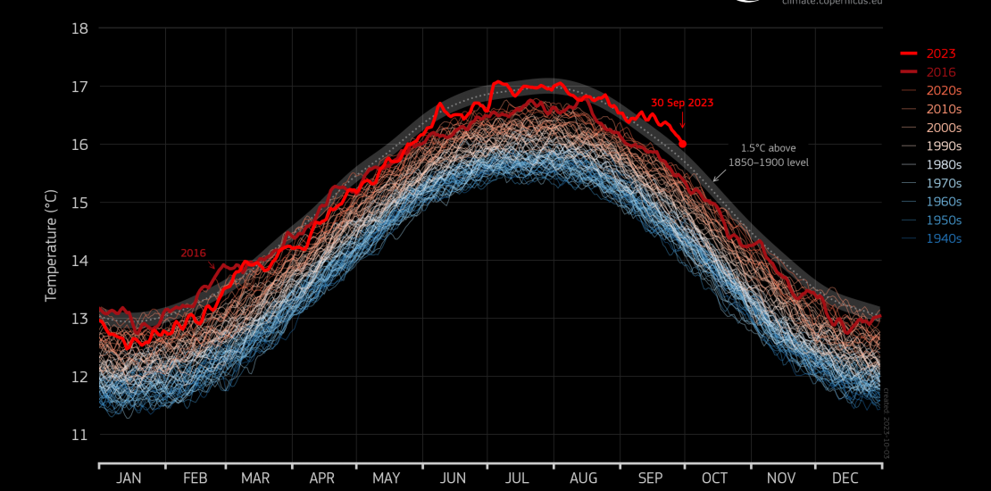 Copernicus September 2023 warmest on record