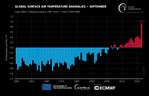 https://climate.copernicus.eu/copernicus-september-2023-unprecedented-temperature-anomalies